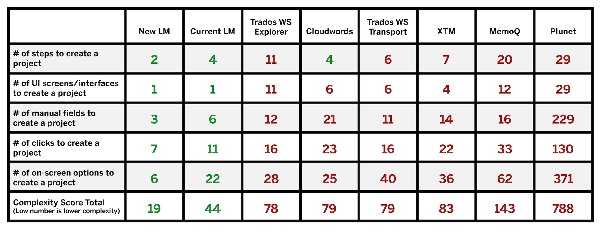Table Comparison Chart